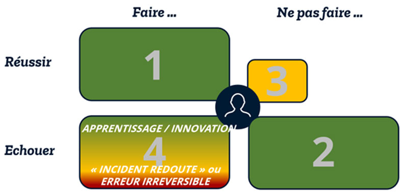 Rapport aux erreurs